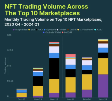 NFT 近期市场研究报告 第2张